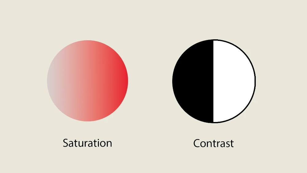 Image Demonstrating The Concept Of Saturation And Contrast